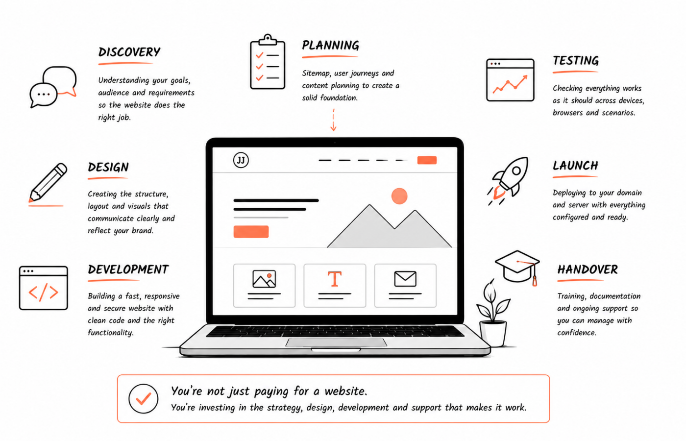What Are You Actually Paying for When You Buy a Website?