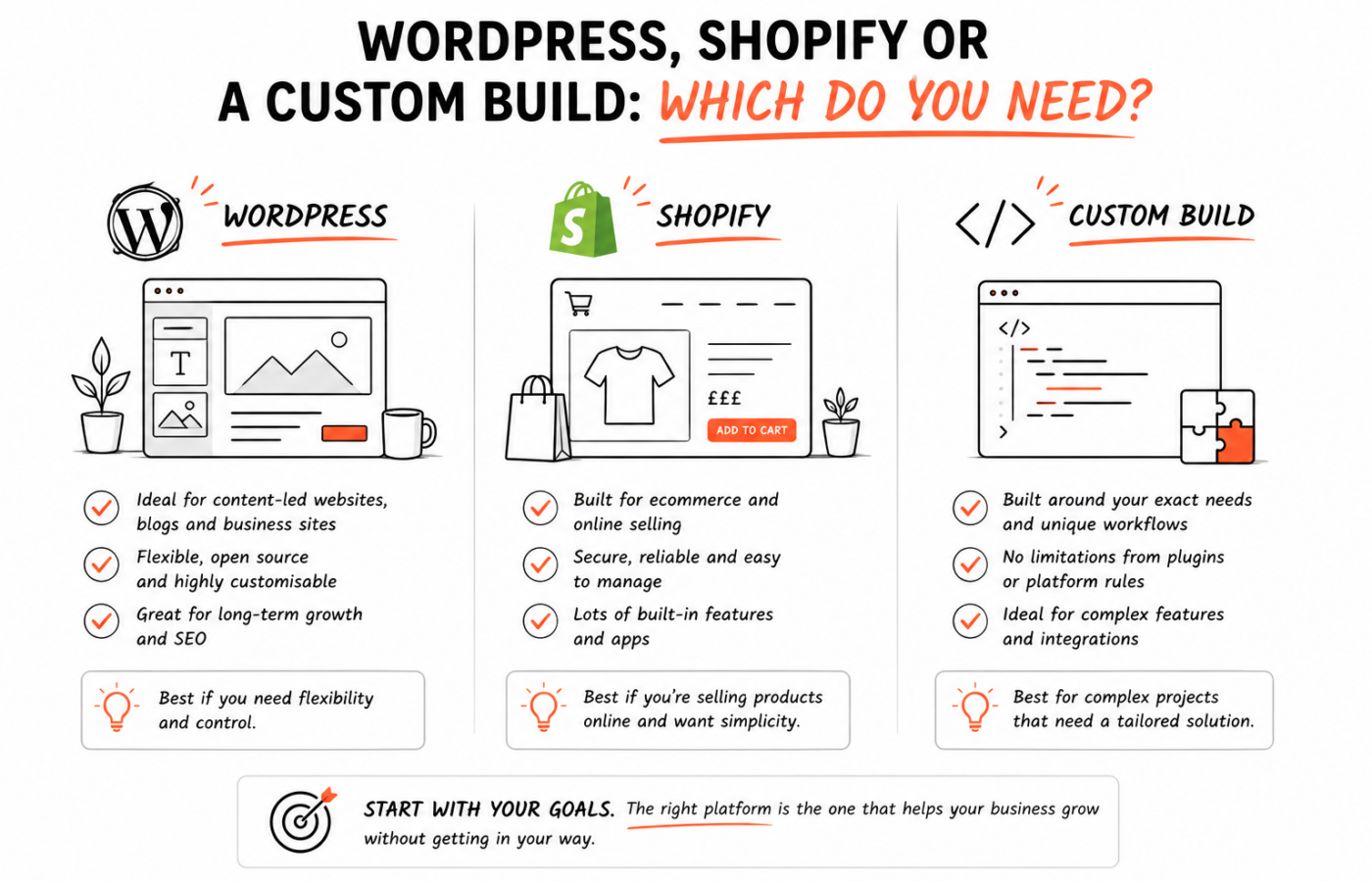 WordPress, Shopify or a Custom Build Which Do You Need